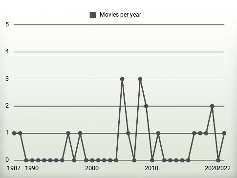 Movies per year