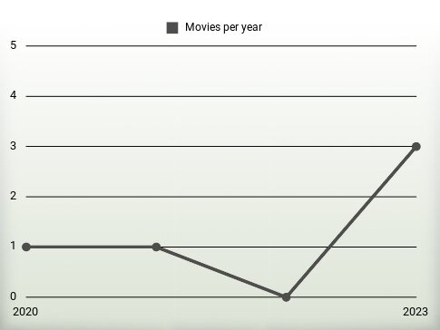 Movies per year