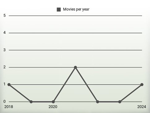 Movies per year