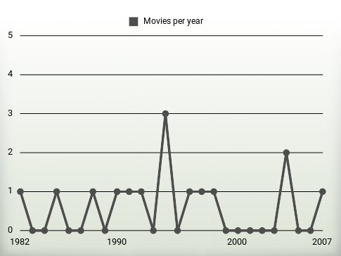 Movies per year