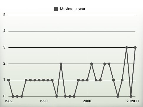 Movies per year