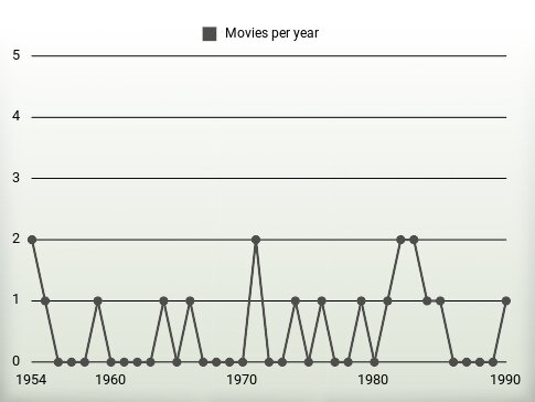 Movies per year