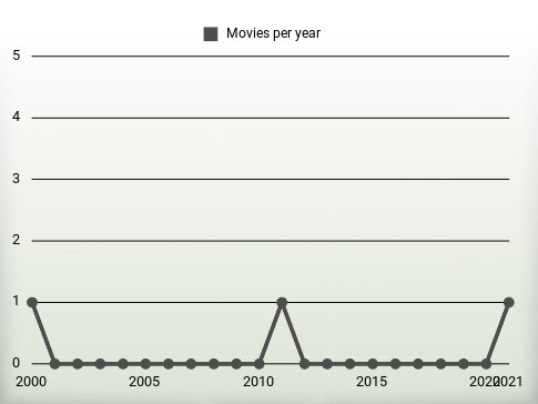 Movies per year