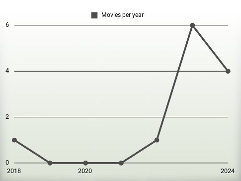 Movies per year