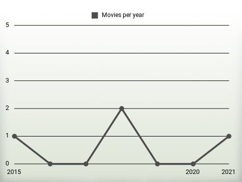 Movies per year