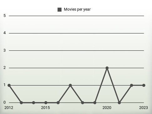 Movies per year