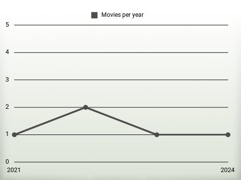 Movies per year