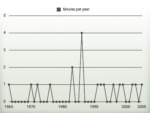 Movies per year