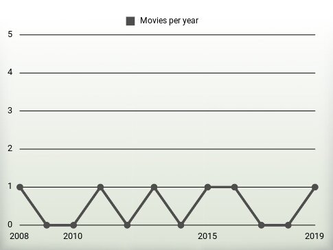 Movies per year