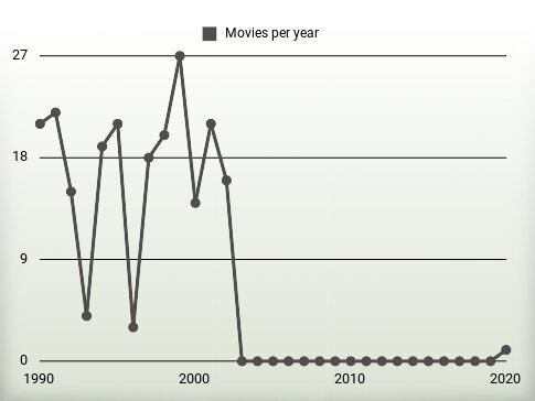 Movies per year