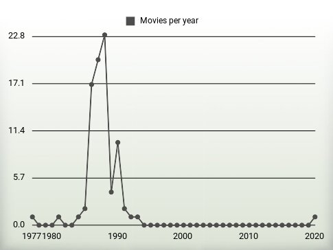 Movies per year