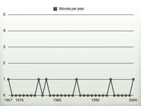 Movies per year