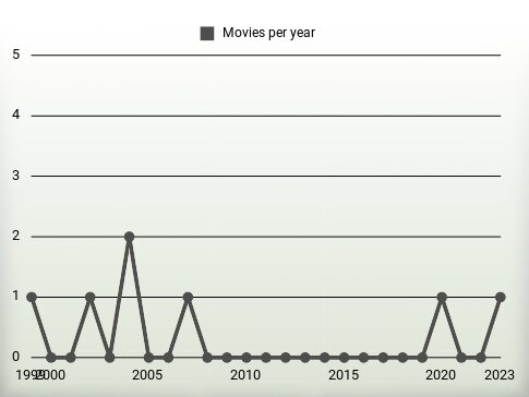 Movies per year