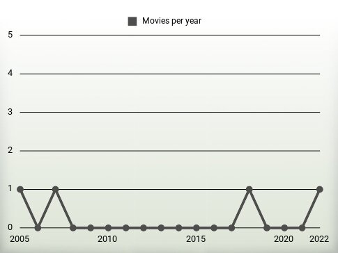 Movies per year