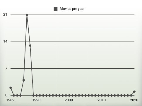 Movies per year