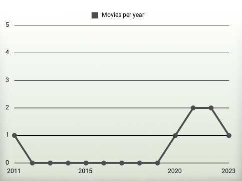 Movies per year