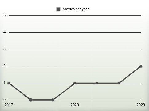 Movies per year