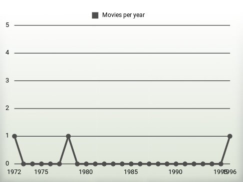 Movies per year