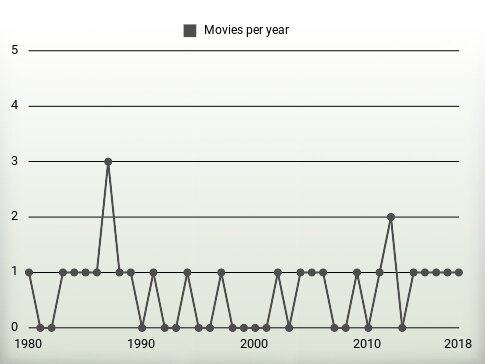 Movies per year