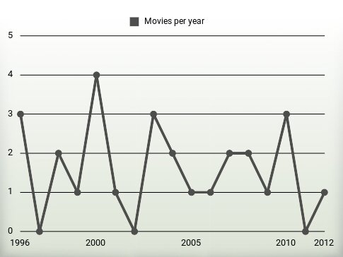 Movies per year