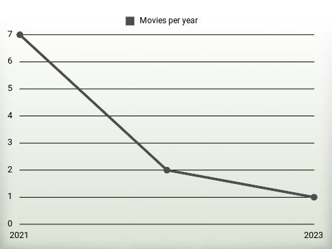 Movies per year