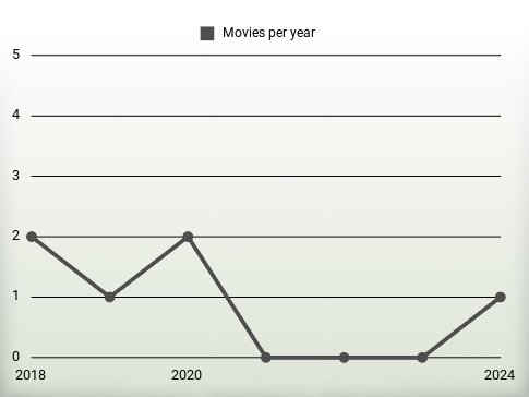 Movies per year