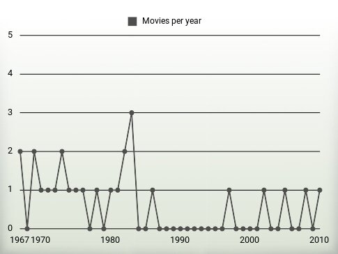 Movies per year