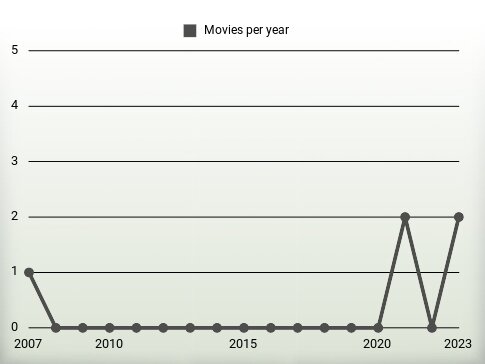 Movies per year