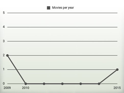 Movies per year