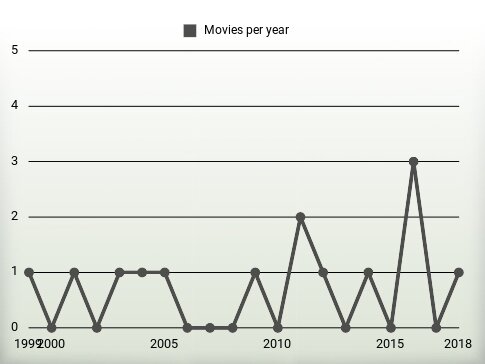 Movies per year