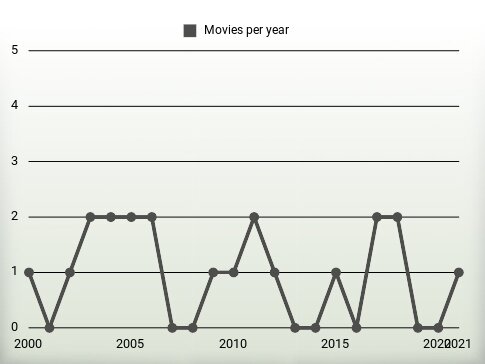 Movies per year