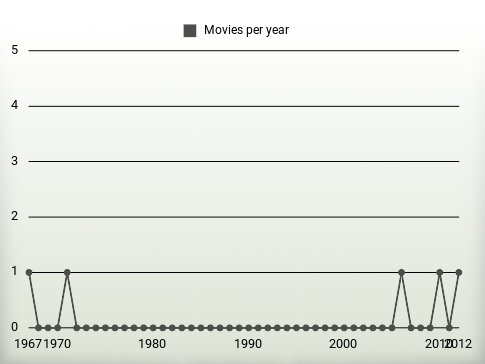 Movies per year