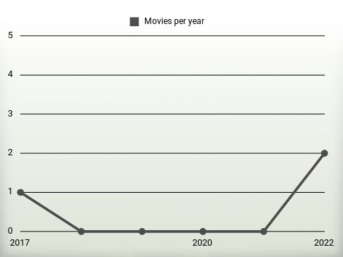 Movies per year