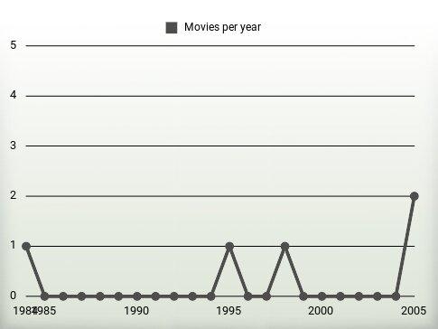 Movies per year