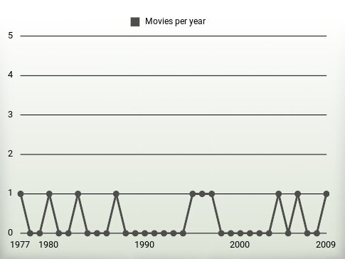 Movies per year