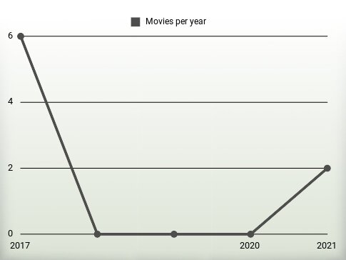 Movies per year