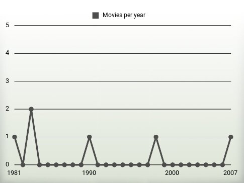 Movies per year