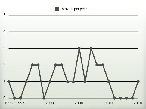 Movies per year