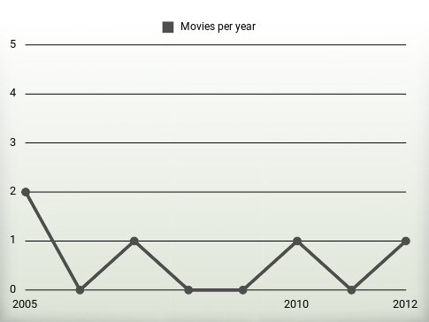 Movies per year