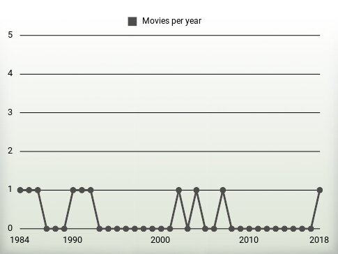 Movies per year