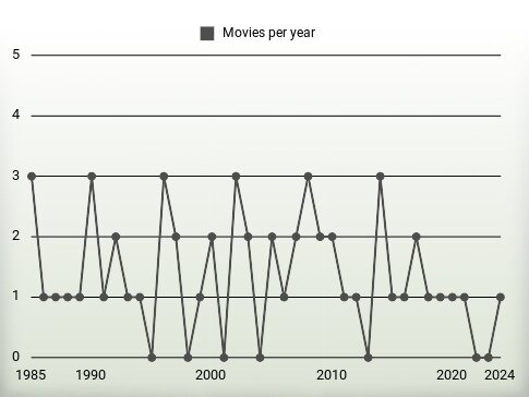 Movies per year