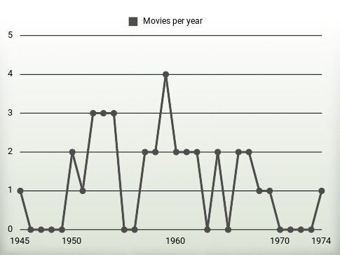 Movies per year