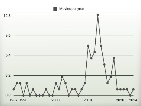 Movies per year