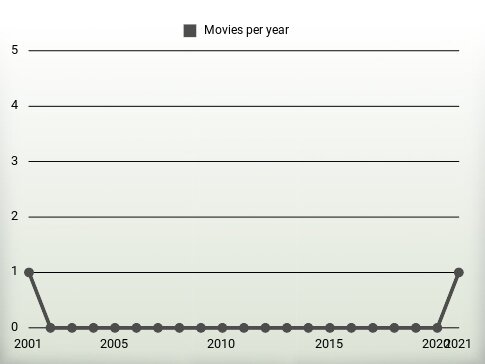 Movies per year