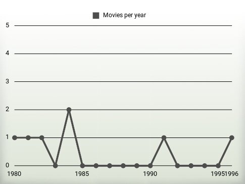 Movies per year