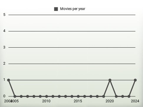 Movies per year