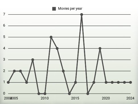 Movies per year