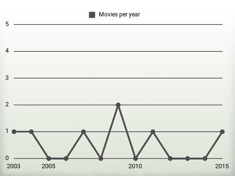 Movies per year