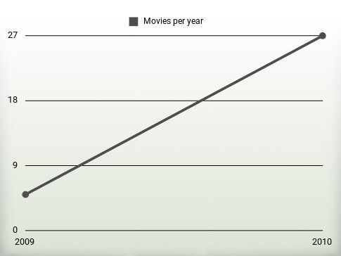 Movies per year