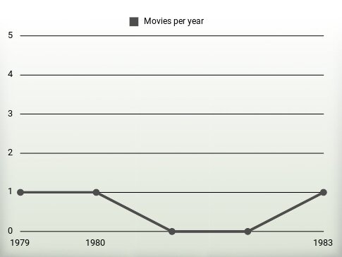 Movies per year